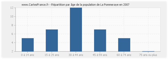 Répartition par âge de la population de La Pommeraye en 2007